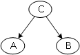 c to a and b