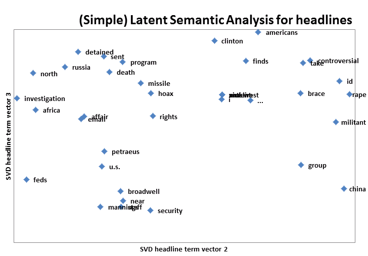 LSI