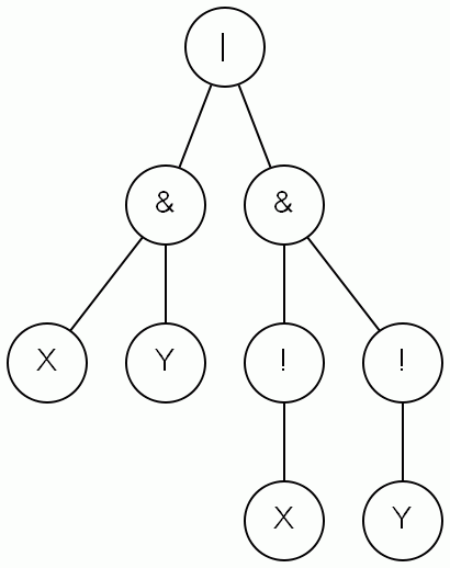 GraphViz expression tree