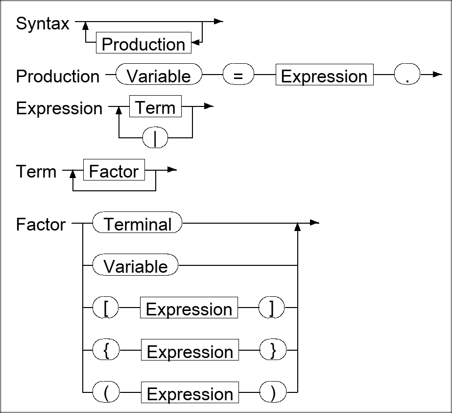 Syntax diagram for EBNF