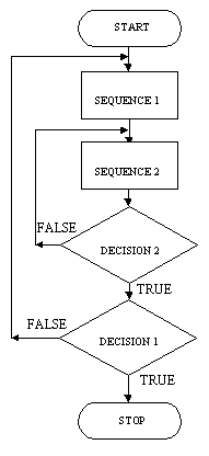 Flow chart