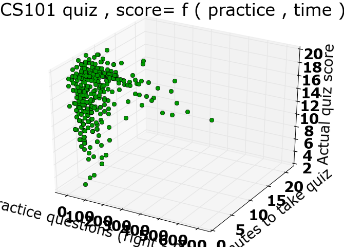 Score vs. practice