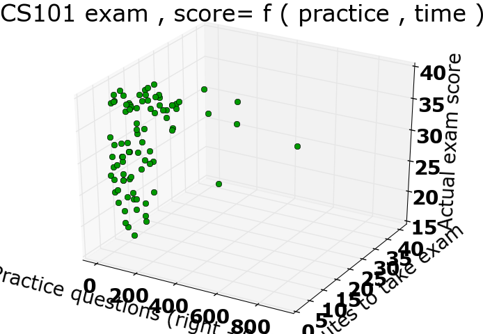 Score vs. practice