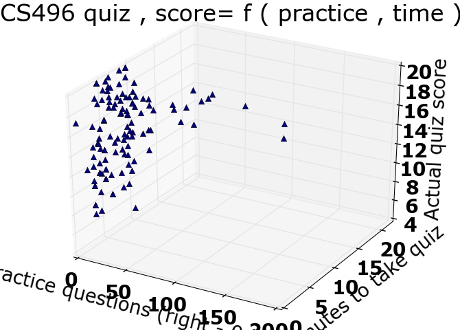 Score vs. practice