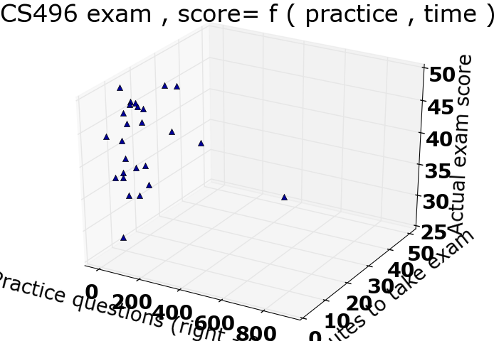 Score vs. practice