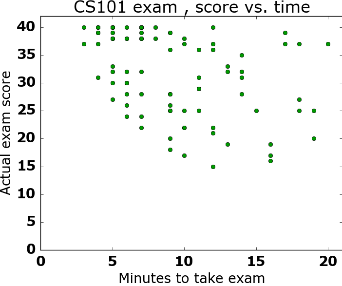 Score vs. practice