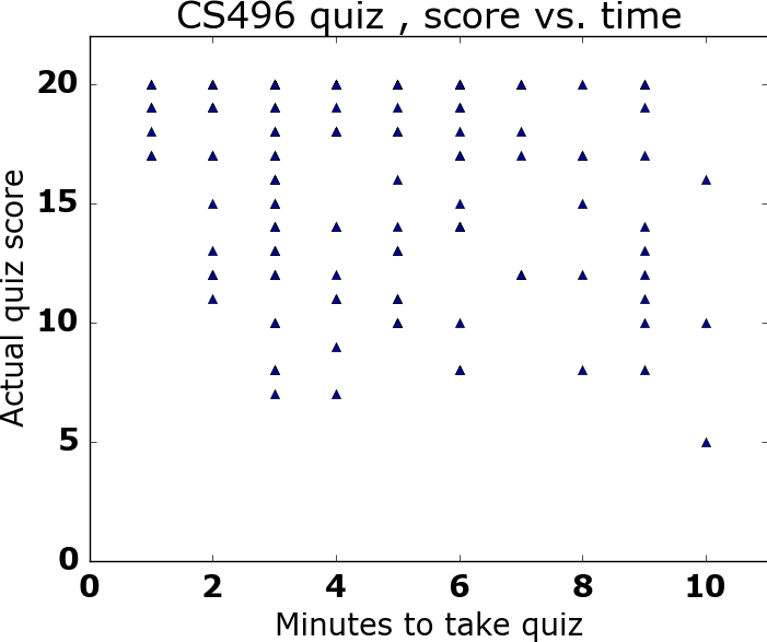 Score vs. practice