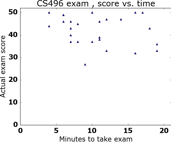 Score vs. practice