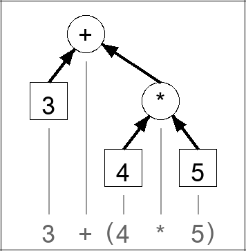 Expression tree for 3 + (4 * 5)