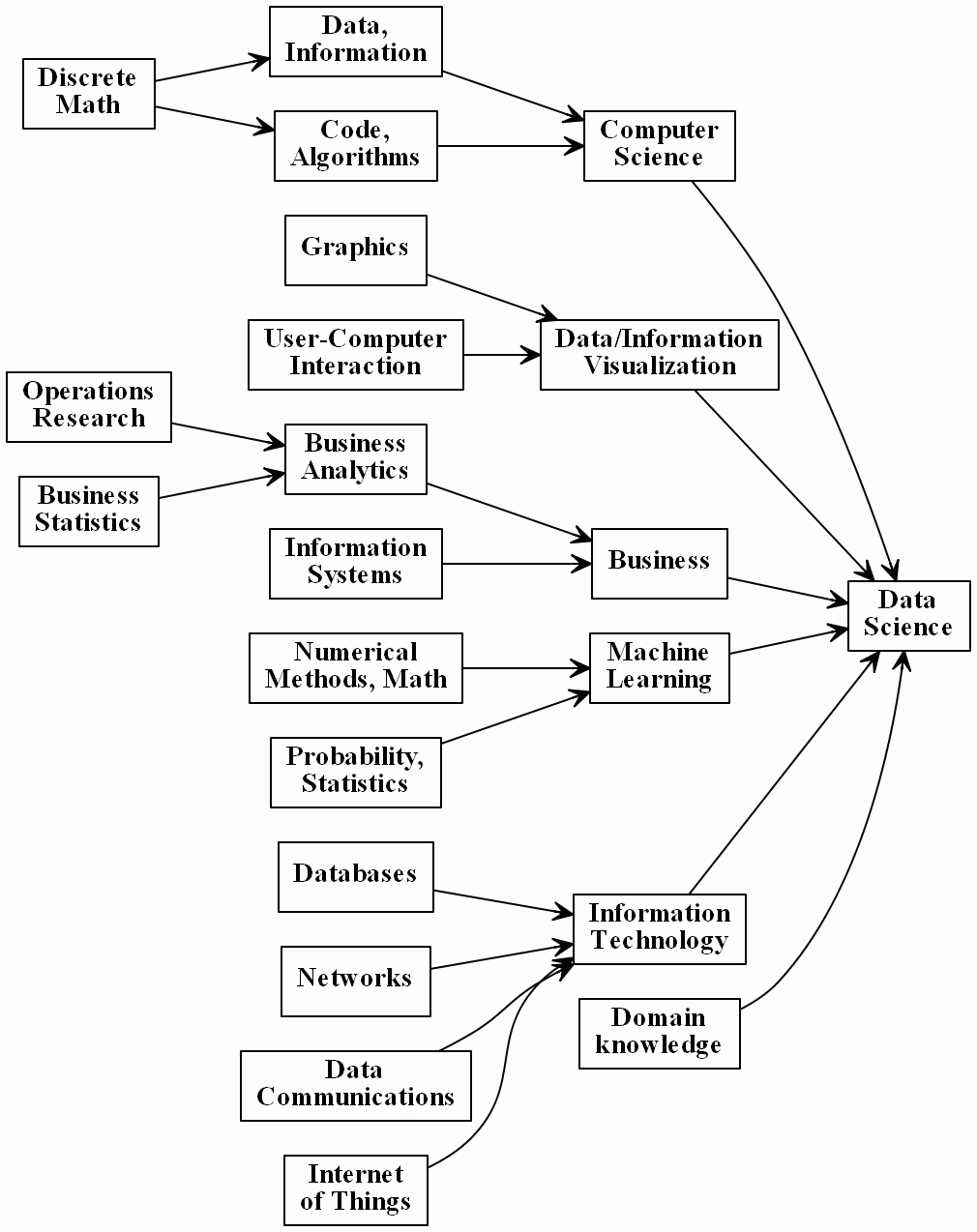 Data science