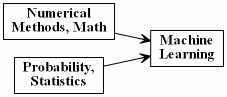 Data science: machine learning