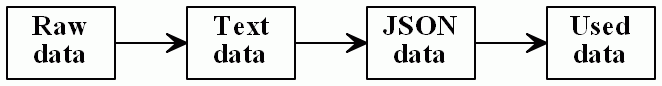 Data flow of data