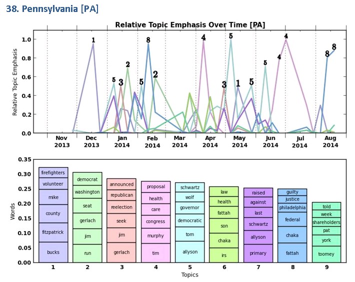 Topic modeling: Pennsylvania