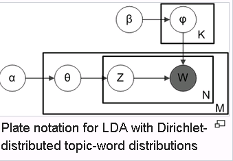 LDA plate notation