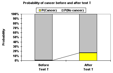 Stacked bar chart - cancer test