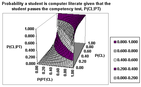 3D Bayes sensitivity analysis