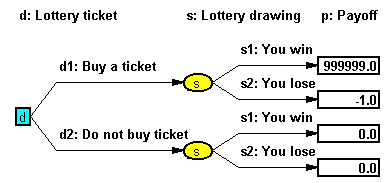 Influence diagram