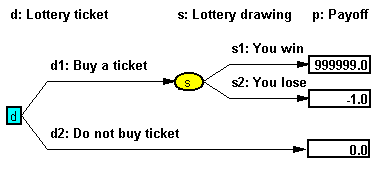 Infuence diagram