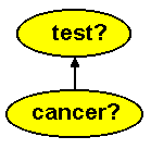 Cancer test influence diagram