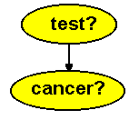 Cancer test problem