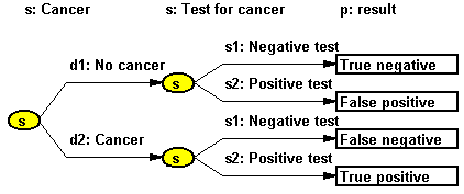 Cancer test influence diagram