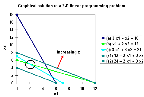 LP optimum solution