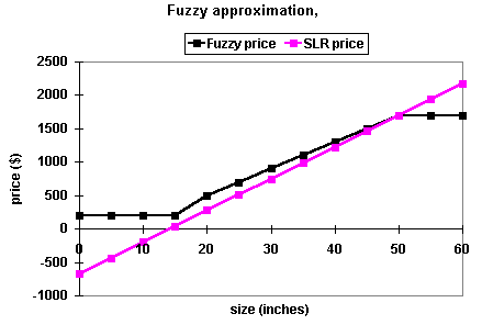 Fuzzies predictions