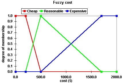 Fuzzy sets for price