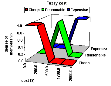 Fuzzy sets for price 3D