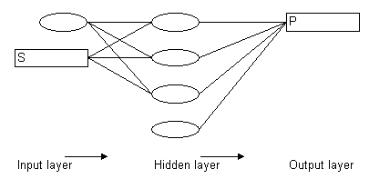 Nerual network