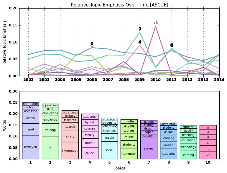 ASCUE Topic Modeling chart