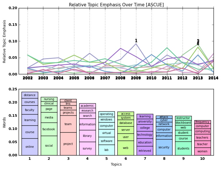 ASCUE Topic Modeling chart