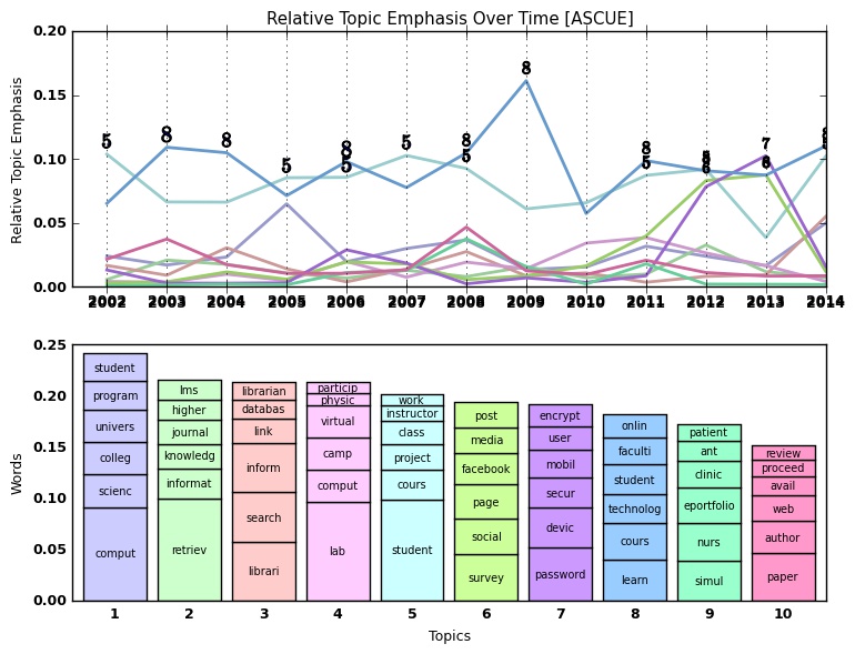 ASCUE Topic Modeling chart