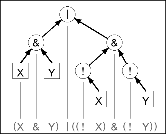 Expression tree for (X & Y) | ((! X) & (! Y))