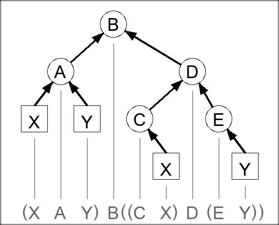 Expression tree for (X & Y) | ((! X) & (! Y))