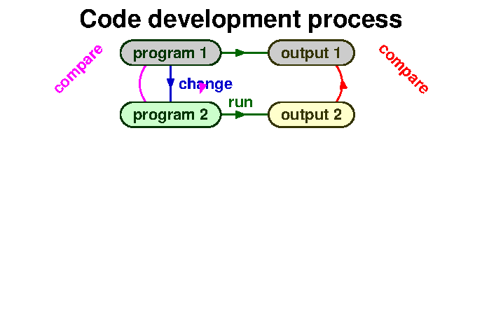 Code dev 2