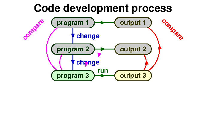 Code dev 3