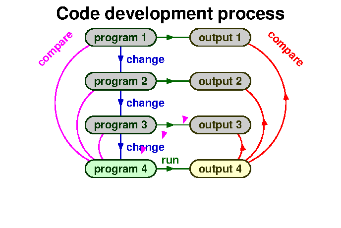 Code dev 4