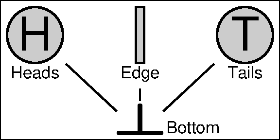 Coin flips: bottom