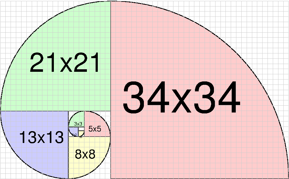 Fibonacci sequence and golden ratio