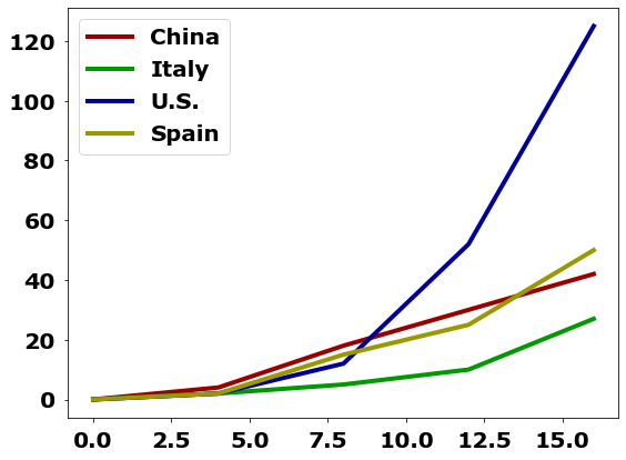 Original chart