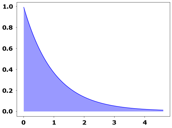 exponential distrubition