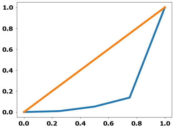 Gini coefficient