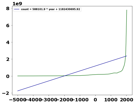 world population over time