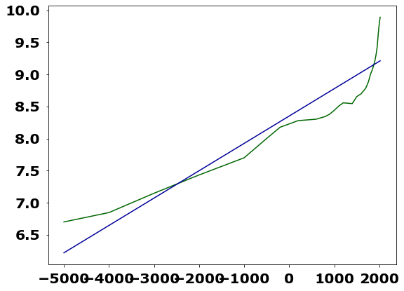 world population over time