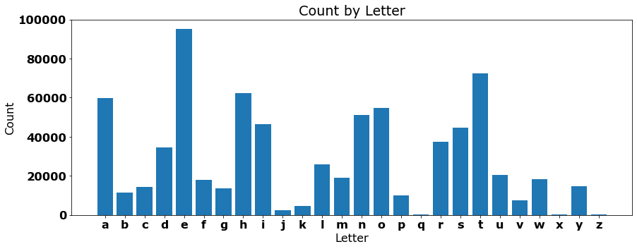 python-bar-chart-from-json-using-pandas