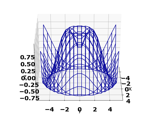 wire-frame plot