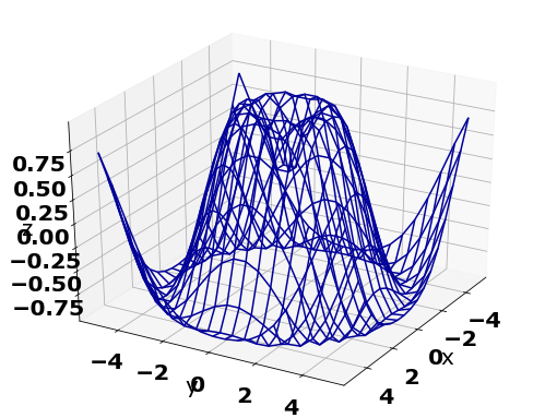 wire-frame plot