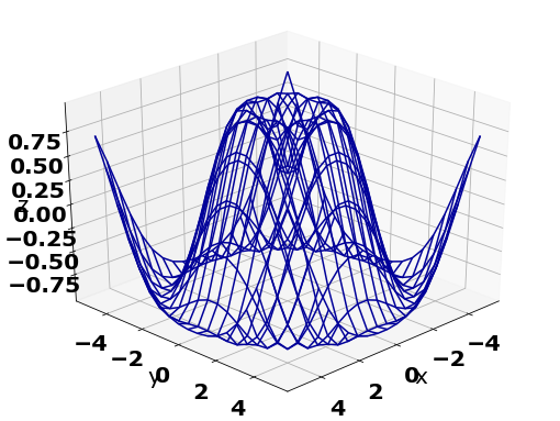 wire-frame plot