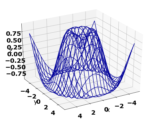 wire-frame plot